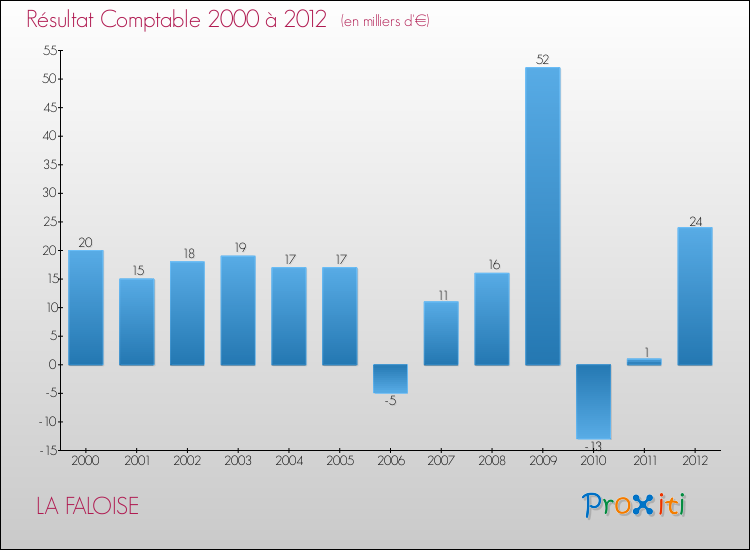Evolution du résultat comptable pour la commune de LA FALOISE de 2000 à 2012 Evolution du résultat comptable pour LA FALOISE de 2000 à 2012