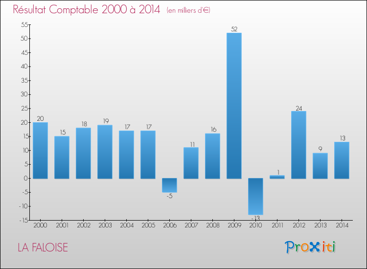 Evolution du résultat comptable pour la commune de LA FALOISE de 2000 à 2014 Evolution du résultat comptable pour LA FALOISE de 2000 à 2014