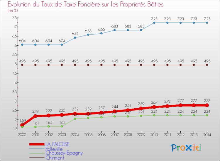 Evolution du taux de la taxe foncière sur le bati pour LA FALOISE et les communes proches de 2000 à 2014 Comparaison des taux de taxe foncière sur le bati pour LA FALOISE et les communes voisines de 2000 à 2014