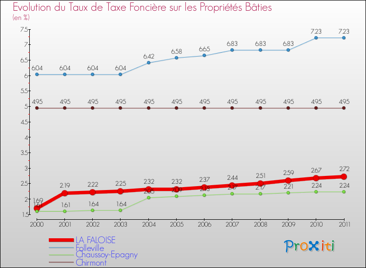 Evolution du taux de la taxe foncière sur le bati pour LA FALOISE et les communes proches Comparaison des taux de taxe foncière sur le bati pour LA FALOISE et les communes voisines