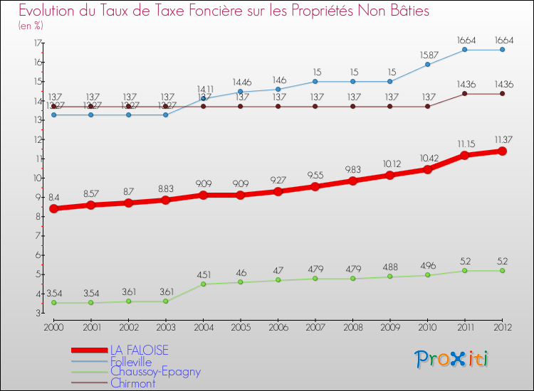 Evolution du taux de la taxe foncière sur les immeubles et terrains non batis pour LA FALOISE et les communes proches de 2000 à 2012 Comparaison des taux de la taxe foncière sur les immeubles et terrains non batis pour LA FALOISE et les communes voisines de 2000 à 2012
