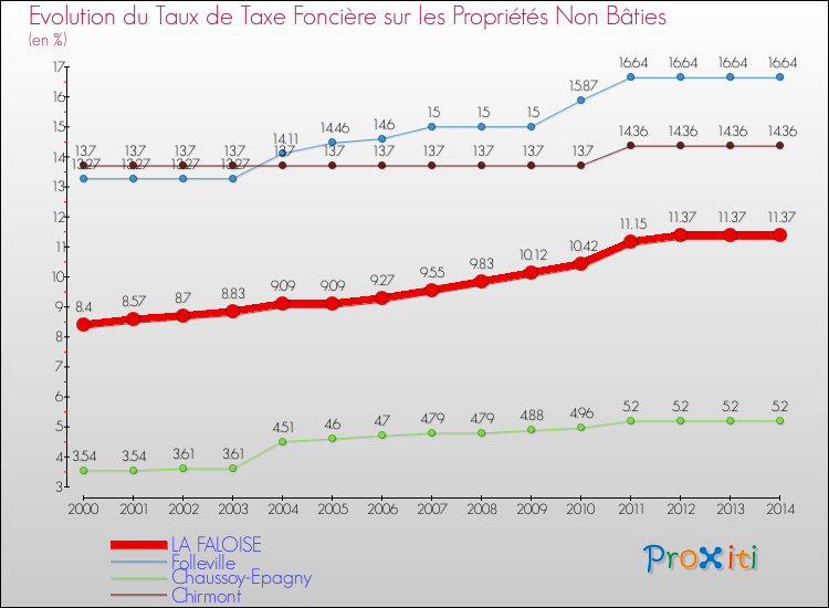 Evolution du taux de la taxe foncière sur les immeubles et terrains non batis pour LA FALOISE et les communes proches de 2000 à 2014 Comparaison des taux de la taxe foncière sur les immeubles et terrains non batis pour LA FALOISE et les communes voisines de 2000 à 2014