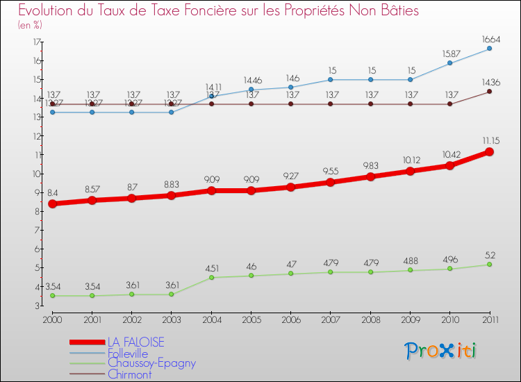 Evolution du taux de la taxe foncière sur les immeubles et terrains non batis pour LA FALOISE et les communes proches Comparaison des taux de la taxe foncière sur les immeubles et terrains non batis pour LA FALOISE et les communes voisines