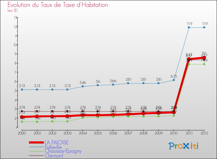 Evolution du taux de la taxe d'habitation pour LA FALOISE et les communes proches Comparaison des taux de la taxe d'habitation pour LA FALOISE et les communes voisines