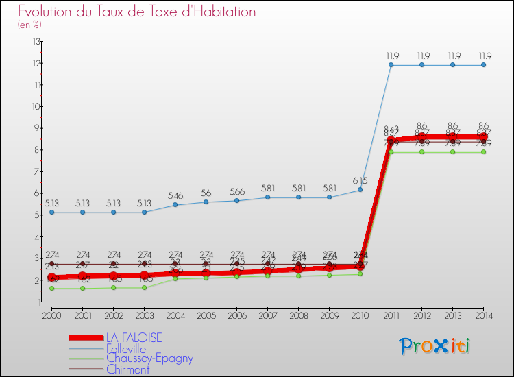 Evolution du taux de la taxe d'habitation pour LA FALOISE et les communes proches de 2000 à 2014 Comparaison des taux de la taxe d'habitation pour LA FALOISE et les communes voisines de 2000 à 2014
