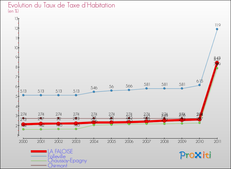 Evolution du taux de la taxe d'habitation pour LA FALOISE et les communes proches Comparaison des taux de la taxe d'habitation pour LA FALOISE et les communes voisines