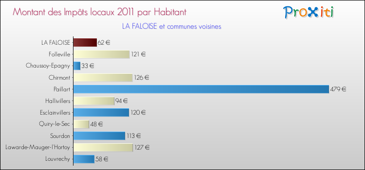 Montant des impôts locaux par Habitant pour LA FALOISE et les communes proches Comparaison des impôts locaux par habitant pour LA FALOISE et les communes voisines