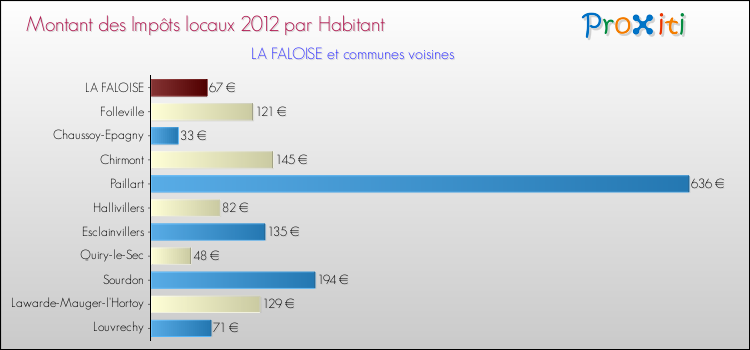 Montant des impôts locaux par Habitant pour LA FALOISE et les communes proches Comparaison des impôts locaux par habitant pour LA FALOISE et les communes voisines