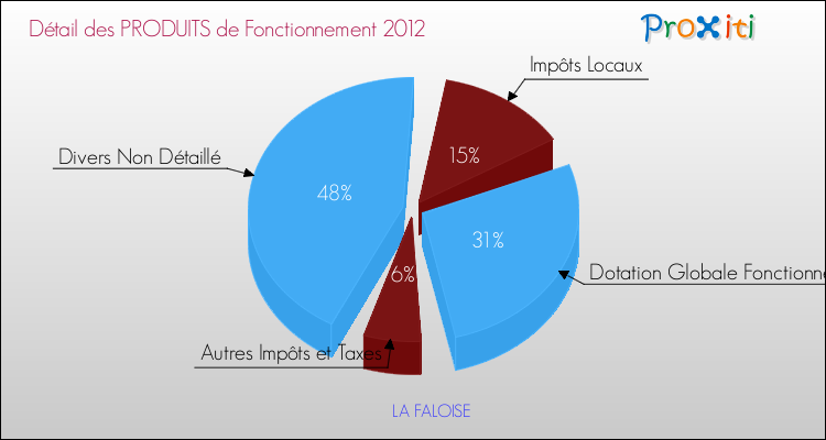 Décomposition du Budget de Fonctionnement 2012 de la commune de LA FALOISE Budget de Fonctionnement 2012 pour la commune de LA FALOISE