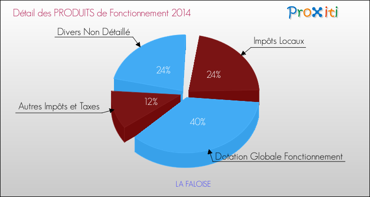 Décomposition du Budget de Fonctionnement 2014 de la commune de LA FALOISE Budget de Fonctionnement 2014 pour la commune de LA FALOISE