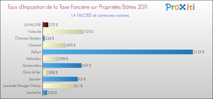 Taux d'imposition de la taxe foncière sur le bati 2011 pour LA FALOISE et les communes proches Comparaison des taux d'imposition de la taxe foncière sur le bati 2011 pour LA FALOISE et les communes voisines