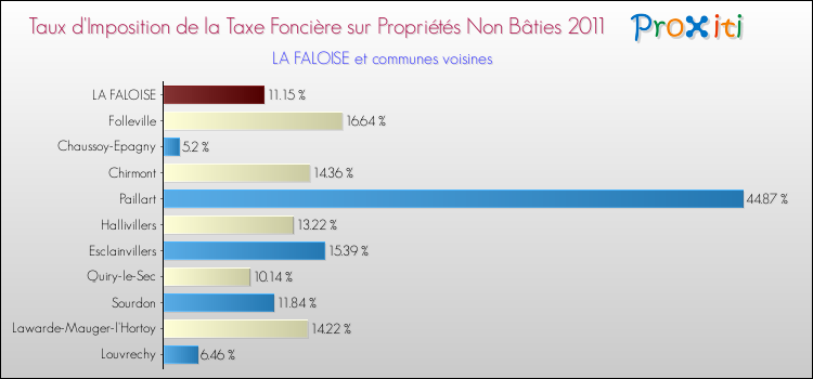 Taux d'imposition de la taxe foncière sur les immeubles et terrains non batis 2011 pour LA FALOISE et les communes proches Comparaison des taux d'imposition de la taxe foncière sur les immeubles et terrains non batis 2011 pour LA FALOISE et les communes voisines