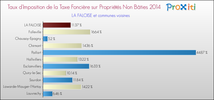 Taux d'imposition de la taxe foncière sur les immeubles et terrains non batis 2014 pour LA FALOISE et les communes proches Comparaison des taux d'imposition de la taxe foncière sur les immeubles et terrains non batis 2014 pour LA FALOISE et les communes voisines