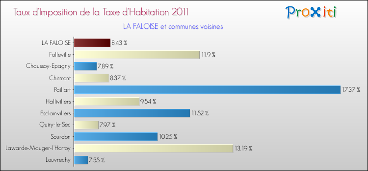 Taux d'imposition de la taxe d'habitation 2011 pour LA FALOISE et les communes proches Comparaison des taux d'imposition de la taxe d'habitation 2011 pour LA FALOISE et les communes voisines