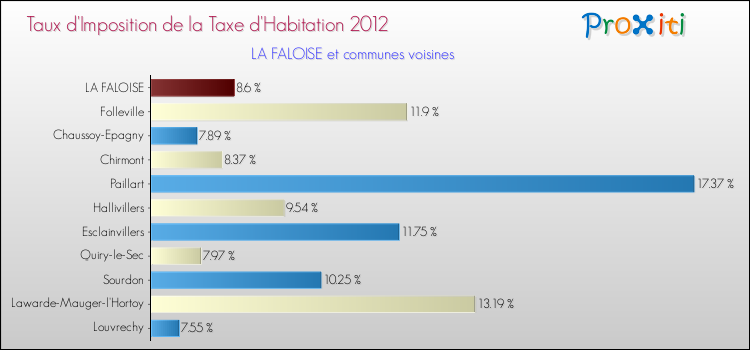 Taux d'imposition de la taxe d'habitation 2012 pour LA FALOISE et les communes proches Comparaison des taux d'imposition de la taxe d'habitation 2012 pour LA FALOISE et les communes voisines