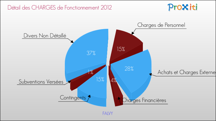 Décomposition des Charges de Fonctionnement 2012 de la commune de FALVY Charges de Fonctionnement 2012 pour la commune de FALVY