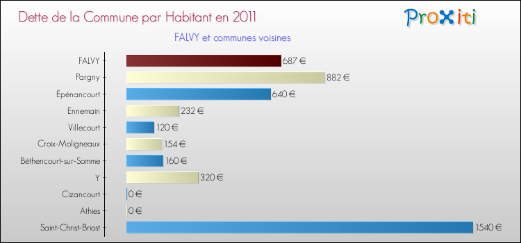 Dette par habitant de la commune en 2011 pour FALVY et les communes proches Comparaison de la dette par habitant de la commune en 2011 pour FALVY et les communes voisines