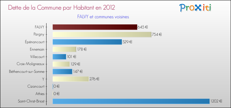 Dette par habitant de la commune en 2012 pour FALVY et les communes proches Comparaison de la dette par habitant de la commune en 2012 pour FALVY et les communes voisines