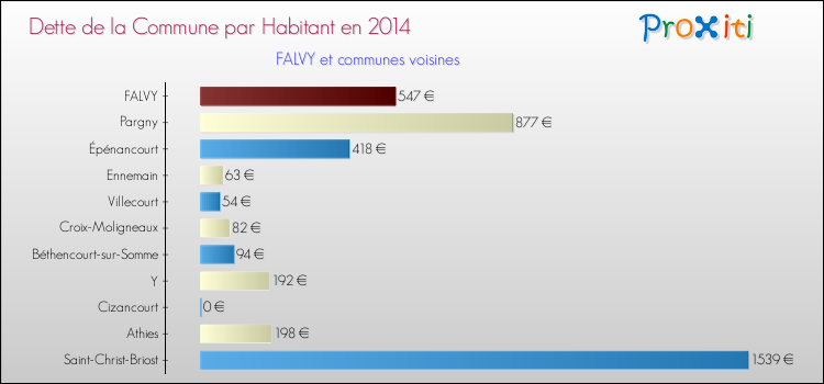 Dette par habitant de la commune en 2014 pour FALVY et les communes proches Comparaison de la dette par habitant de la commune en 2014 pour FALVY et les communes voisines