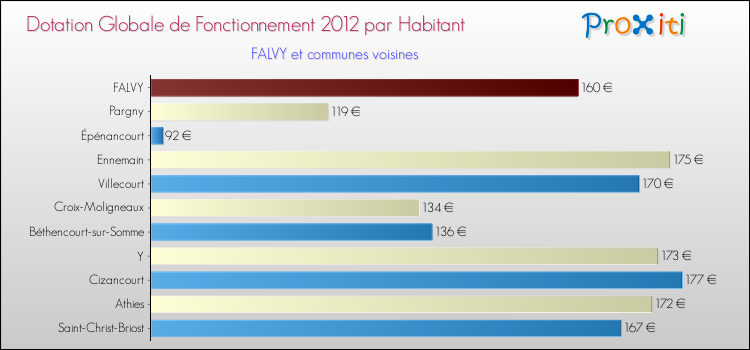 Montant des dotations globales de fonctionnement DGF par Habitant pour FALVY et les communes proches Comparaison des des dotations globales de fonctionnement DGF par habitant pour FALVY et les communes voisines