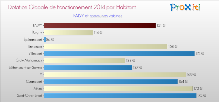 Montant des dotations globales de fonctionnement DGF par Habitant pour FALVY et les communes proches en 2014. Comparaison des des dotations globales de fonctionnement DGF par habitant pour FALVY et les communes voisines en 2014.