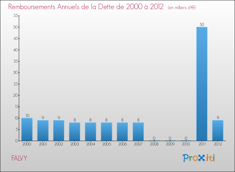 Evolution de l'annuité de la dette pour la commune de FALVY de 2000 à 2012 Annuités de la dette pour FALVY de 2000 à 2012