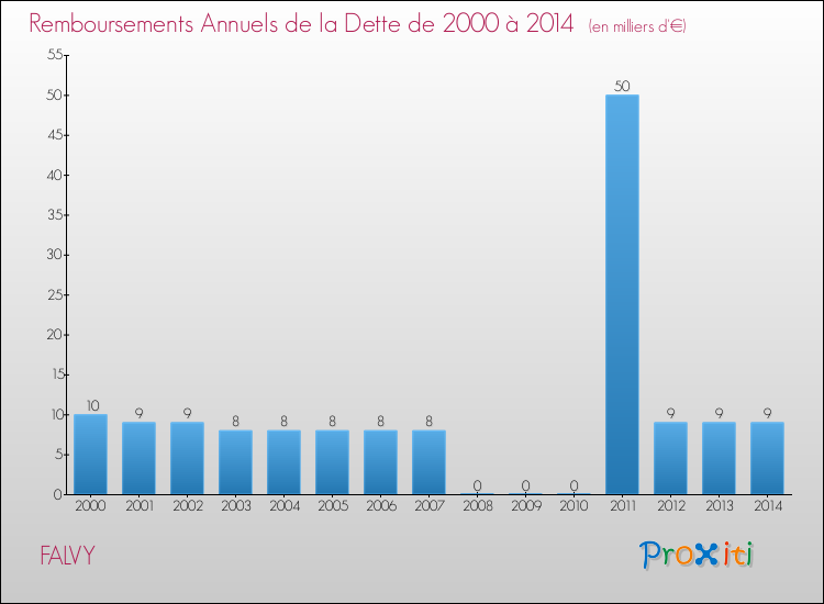 Evolution de l'annuité de la dette pour la commune de FALVY de 2000 à 2014 Annuités de la dette pour FALVY de 2000 à 2014