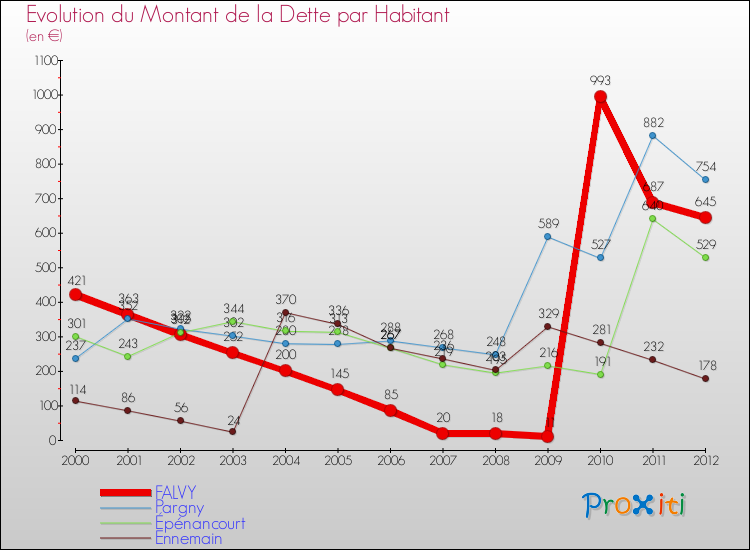 Evolution de la dette par habitant pour la commune de FALVY et les communes proches de 2000 à 2012 Comparaison de la dette par habitant pour FALVY et les communes voisines de 2000 à 2012