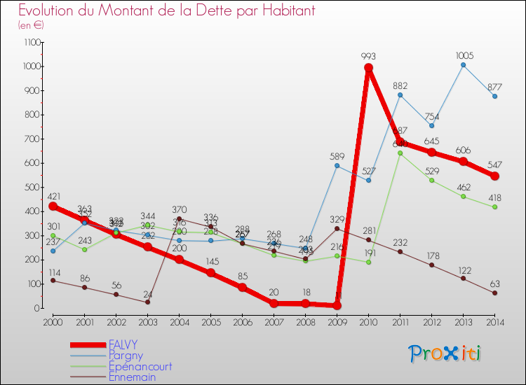 Evolution de la dette par habitant pour la commune de FALVY et les communes proches de 2000 à 2014 Comparaison de la dette par habitant pour FALVY et les communes voisines de 2000 à 2014