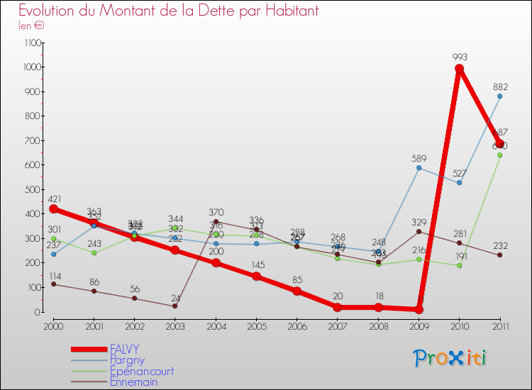 Evolution de la dette par habitant pour la commune de FALVY et les communes proches Comparaison de la dette par habitant pour FALVY et les communes voisines