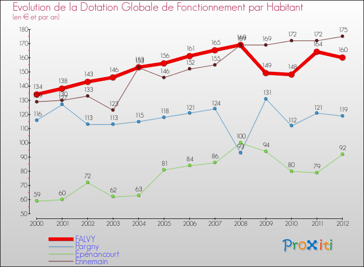 Evolution et montant de la dotation globale de fonctionnement par Habitant pour FALVY et les communes proches Comparaison des dotations globales de fonctionnement par habitant pour FALVY et les communes voisines