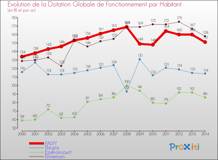 Evolution et montant de la dotation globale de fonctionnement par Habitant pour FALVY et les communes proches de 2000 à 2014. Comparaison des dotations globales de fonctionnement par habitant pour FALVY et les communes voisines de 2000 à 2014.