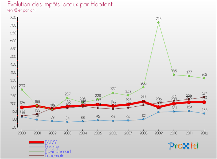 Evolution et montant des impôts locaux par Habitant pour FALVY et les communes proches Comparaison des impôts locaux par habitant pour FALVY et les communes voisines