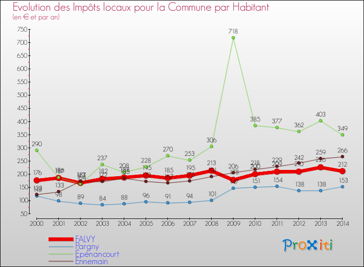 Evolution et montant des impôts locaux par Habitant pour FALVY et les communes proches de 2000 à 2014 Comparaison des impôts locaux par habitant pour FALVY et les communes voisines de 2000 à 2014