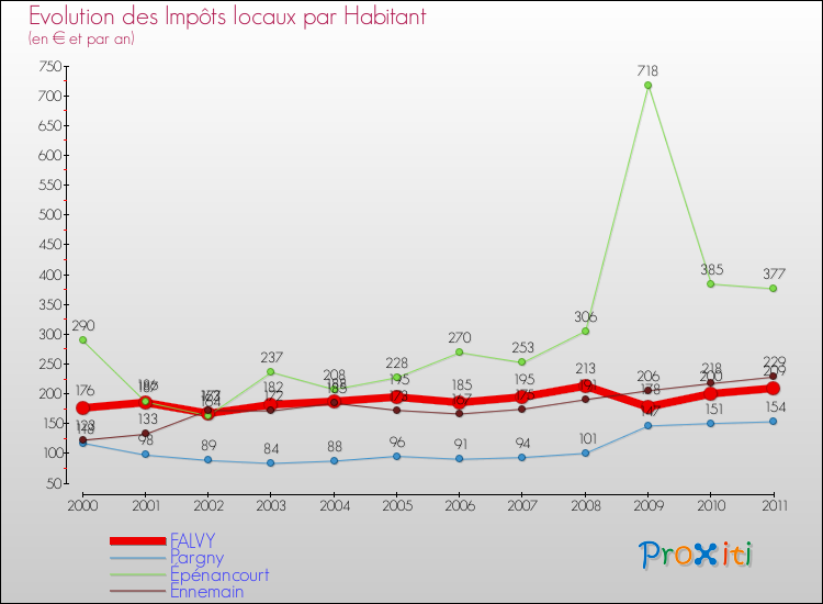 Evolution et montant des impôts locaux par Habitant pour FALVY et les communes proches Comparaison des impôts locaux par habitant pour FALVY et les communes voisines
