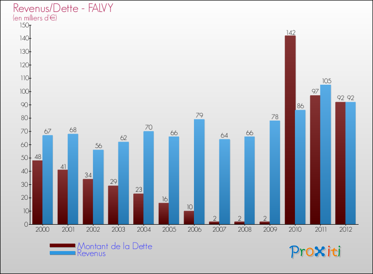Evolution comparée de la dette et des revenus pour la commune de FALVY de 2000 à 2012 Comparaison de la dette et des revenus pour FALVY de 2000 à 2012