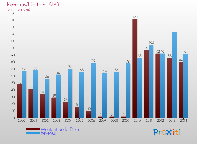 Evolution comparée de la dette et des revenus pour la commune de FALVY de 2000 à 2014 Comparaison de la dette et des revenus pour FALVY de 2000 à 2014