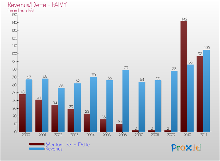 Evolution comparée de la dette et des revenus pour la commune de FALVY de 2000 à 2011 Comparaison de la dette et des revenus pour FALVY de 2000 à 2011