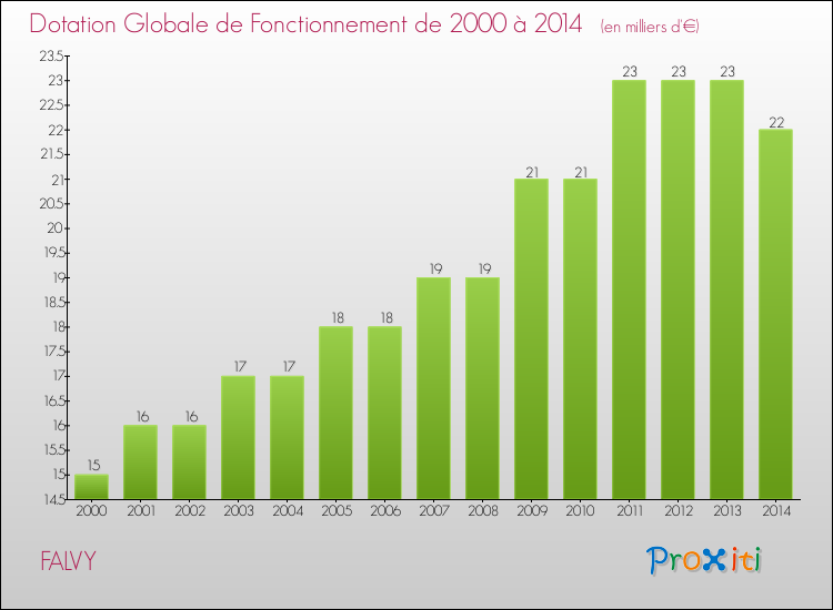 Evolution du montant de la Dotation Globale de Fonctionnement pour la commune de FALVY de 2000 à 2014 Evolution du montant de la Dotation Globale de Fonctionnement pour FALVY de 2000 à 2014