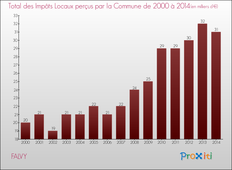 Evolution des Impôts Locaux pour la commune de FALVY de 2000 à 2014 Evolution des Impôts Locaux pour FALVY de 2000 à 2014