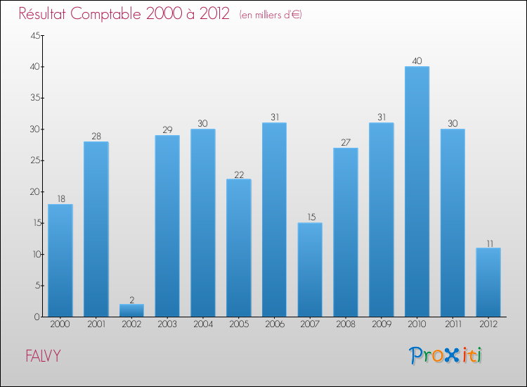 Evolution du résultat comptable pour la commune de FALVY de 2000 à 2012 Evolution du résultat comptable pour FALVY de 2000 à 2012
