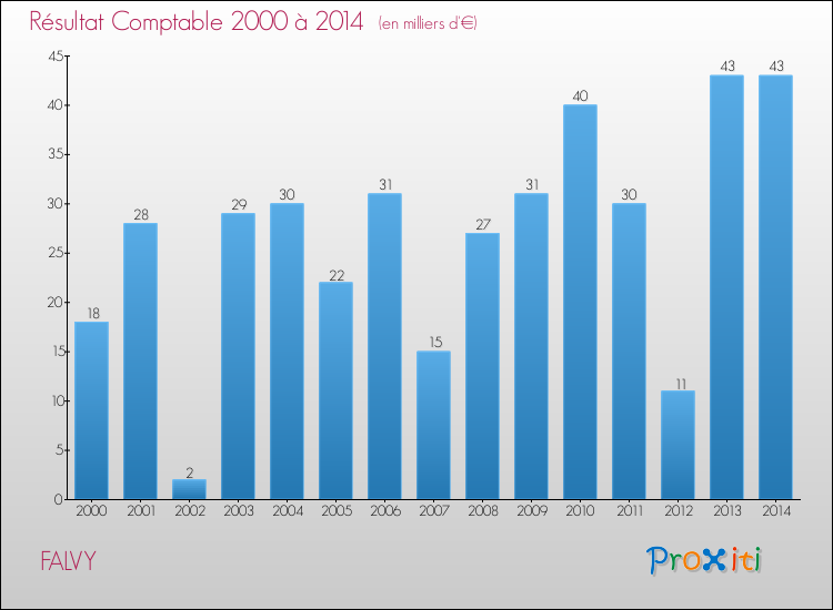 Evolution du résultat comptable pour la commune de FALVY de 2000 à 2014 Evolution du résultat comptable pour FALVY de 2000 à 2014