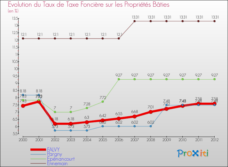 Evolution du taux de la taxe foncière sur le bati pour FALVY et les communes proches de 2000 à 2012 Comparaison des taux de taxe foncière sur le bati pour FALVY et les communes voisines de 2000 à 2012