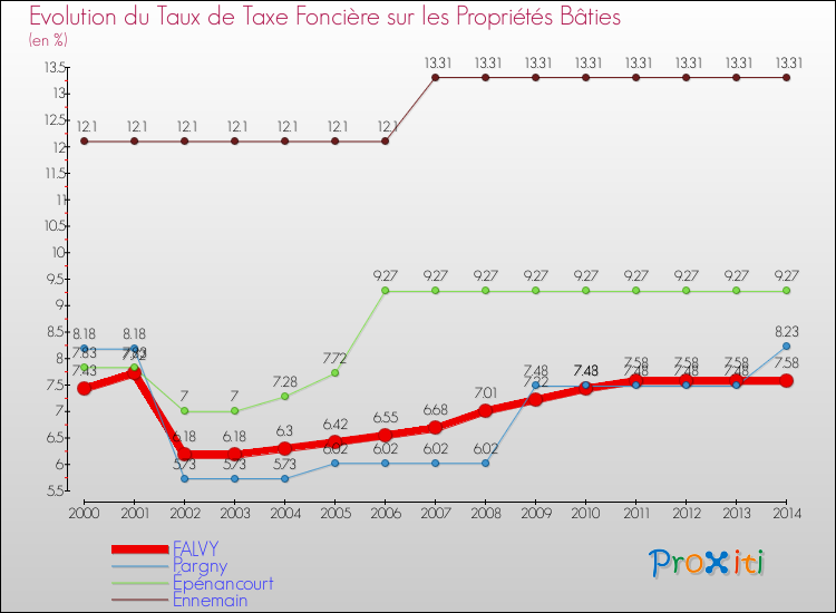 Evolution du taux de la taxe foncière sur le bati pour FALVY et les communes proches de 2000 à 2014 Comparaison des taux de taxe foncière sur le bati pour FALVY et les communes voisines de 2000 à 2014