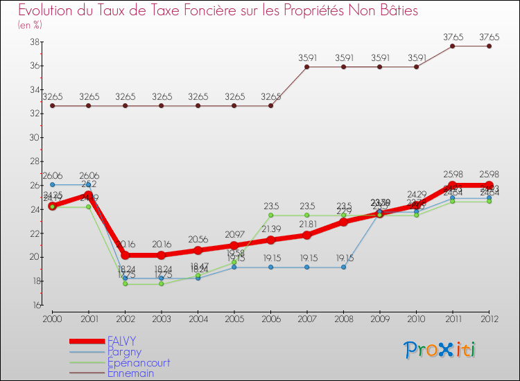 Evolution du taux de la taxe foncière sur les immeubles et terrains non batis pour FALVY et les communes proches de 2000 à 2012 Comparaison des taux de la taxe foncière sur les immeubles et terrains non batis pour FALVY et les communes voisines de 2000 à 2012