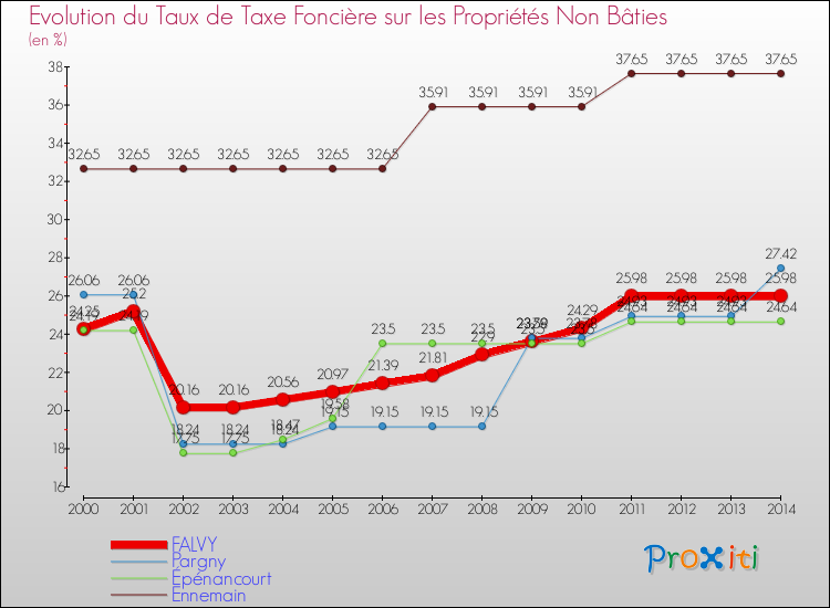 Evolution du taux de la taxe foncière sur les immeubles et terrains non batis pour FALVY et les communes proches de 2000 à 2014 Comparaison des taux de la taxe foncière sur les immeubles et terrains non batis pour FALVY et les communes voisines de 2000 à 2014