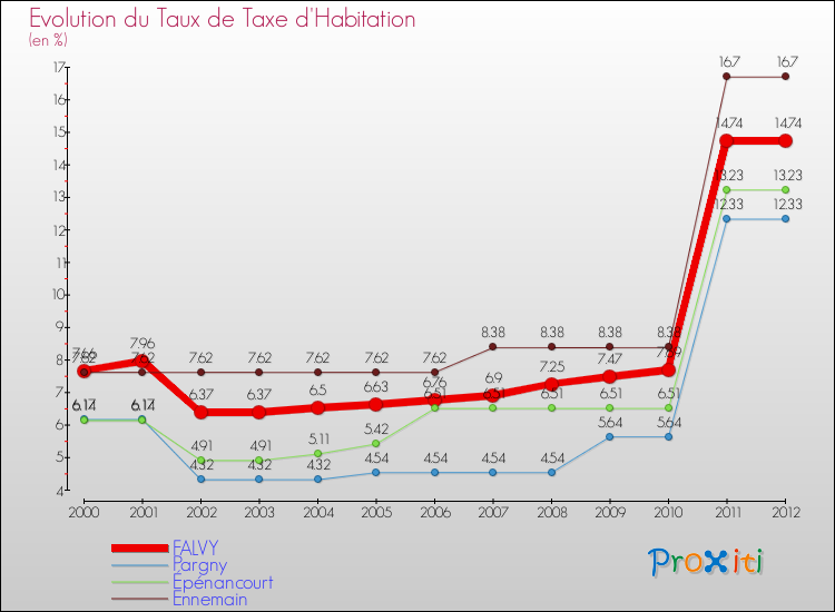 Evolution du taux de la taxe d'habitation pour FALVY et les communes proches Comparaison des taux de la taxe d'habitation pour FALVY et les communes voisines
