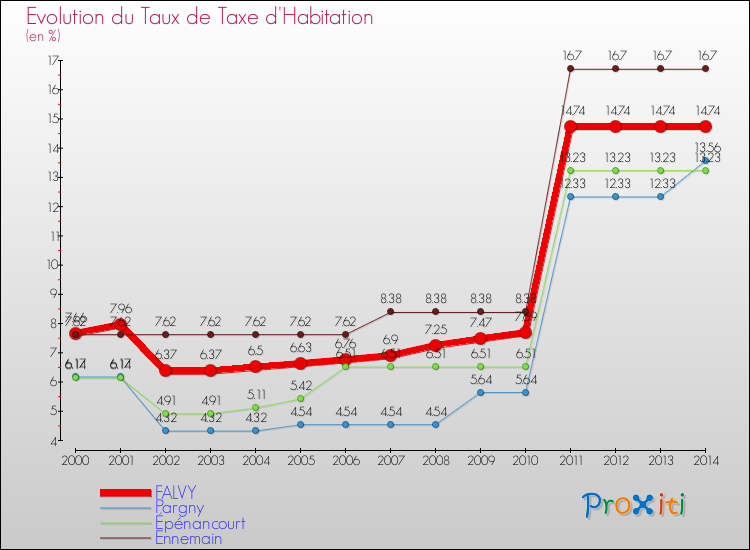 Evolution du taux de la taxe d'habitation pour FALVY et les communes proches de 2000 à 2014 Comparaison des taux de la taxe d'habitation pour FALVY et les communes voisines de 2000 à 2014