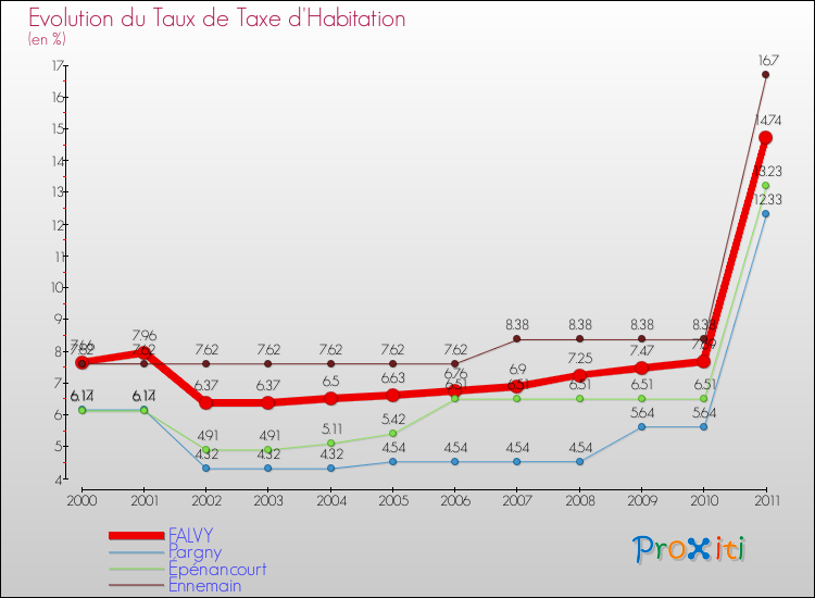 Evolution du taux de la taxe d'habitation pour FALVY et les communes proches Comparaison des taux de la taxe d'habitation pour FALVY et les communes voisines