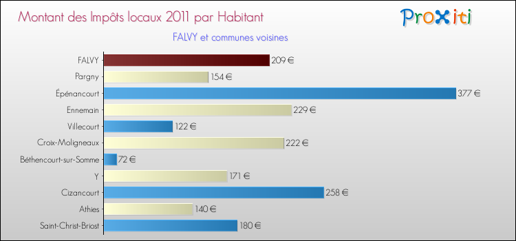 Montant des impôts locaux par Habitant pour FALVY et les communes proches Comparaison des impôts locaux par habitant pour FALVY et les communes voisines